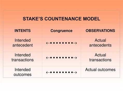 stake countenance model